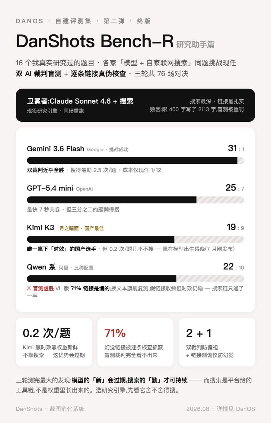 8 月研究助手评测 Bench-R 海报